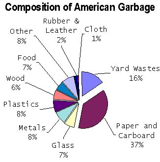 Composition of Our Garbage
